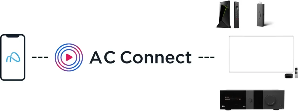 Wireless immersive audio streaming to AV receivers and media devices with AC Connect