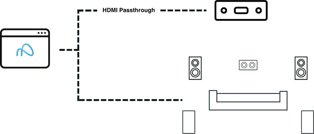 Lossless immersive audio playback from a computer to an AURO-3D receiver using HDMI Passthrough.